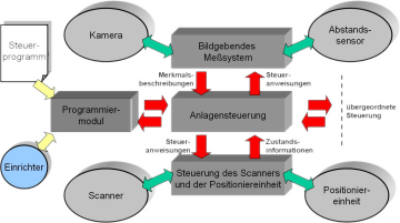 Übersicht der Soft- und Hardwaremodule