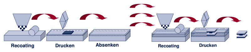 Overview of the process