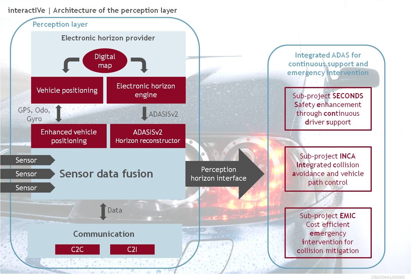 interactIVe perception architecture