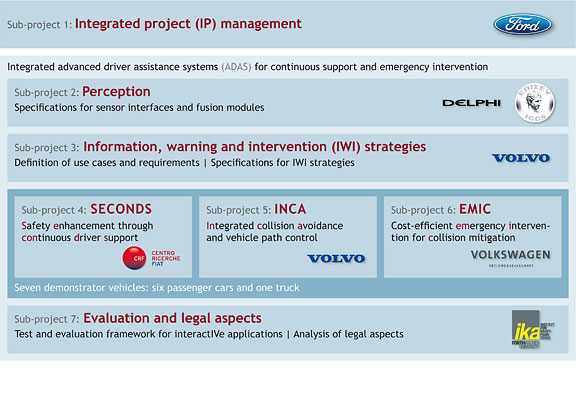 interactIVe project structure